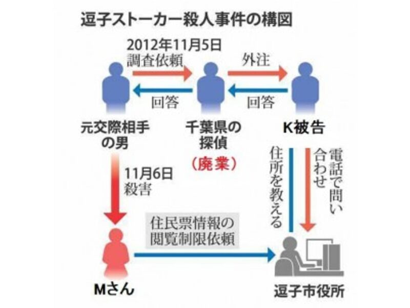 逗子ストーカー事件で調査会社の男に懲役３年