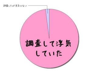 千葉県松戸市のラブ探偵事務所で浮気調査を行った結果