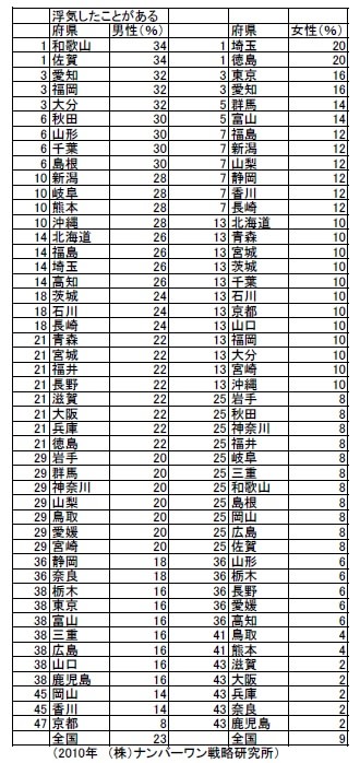 浮気性な人が多い都道府県ランキングを発表