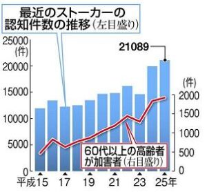 近年のストーカー認知件数の推移